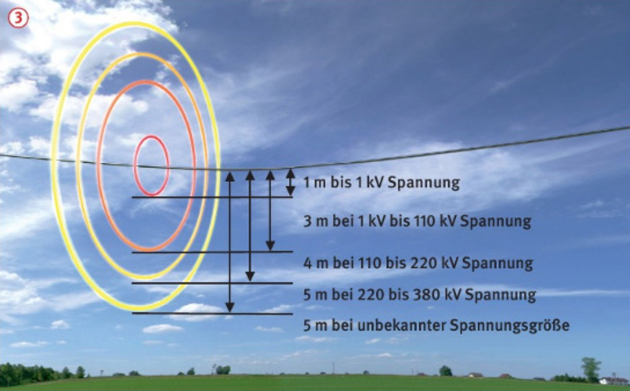 Ein Schaubild der BG Bau zu den Sicherheitsabständen bei Oberspannungsleitungen